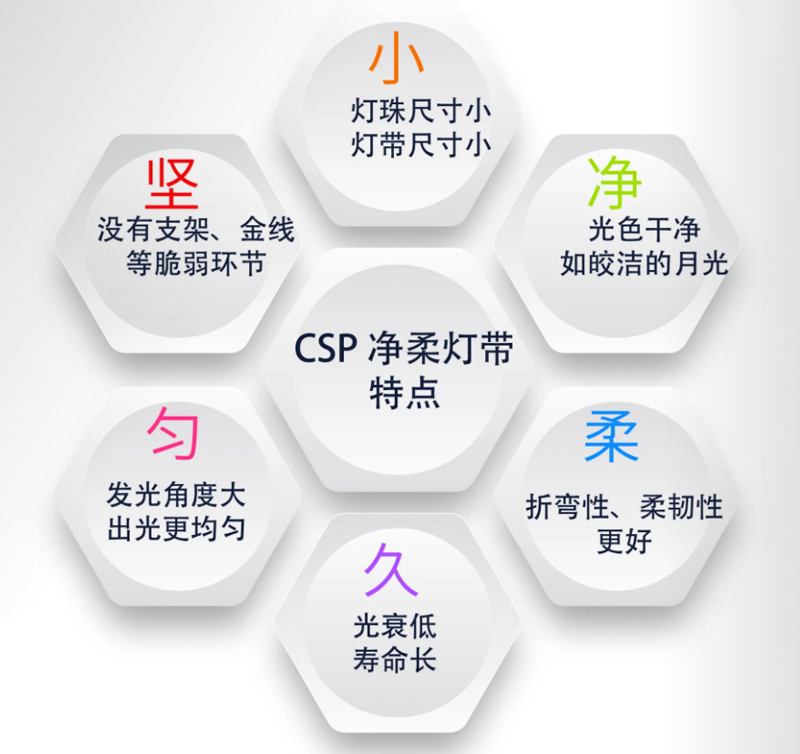 CSP燈帶的優(yōu)點