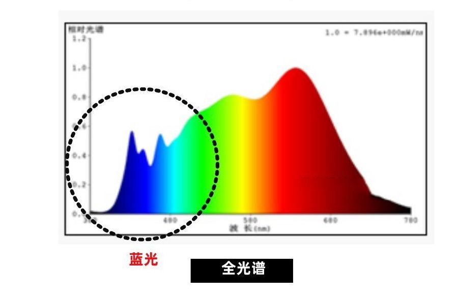 什么是全光譜燈帶？全光譜燈帶的應(yīng)用領(lǐng)域